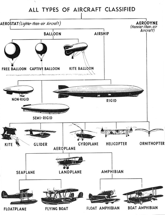 All Types of Aircraft Classified