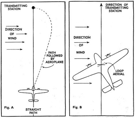 EFFECT OF SIDE WIND on an aeroplane homing on a radio station