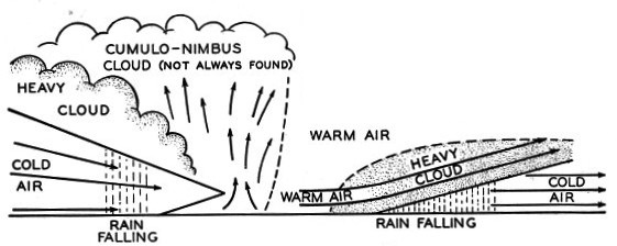 THE AIR CURRENTS which occur in the warm sector of a depression