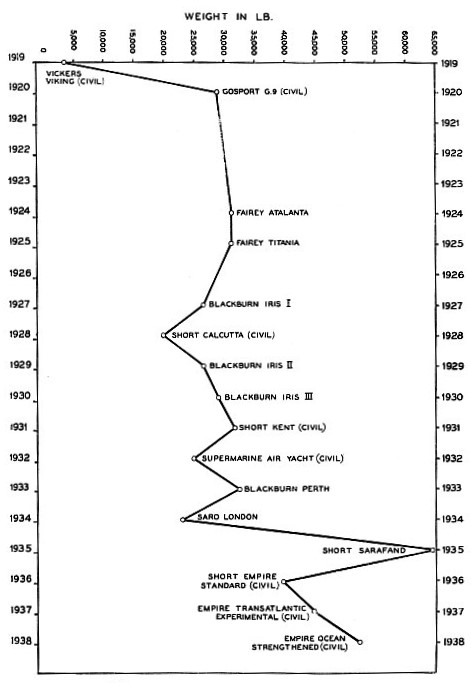 FLUCTUATIONS OF DESIGN are shown with the weights of representative flying boats from 1919 to 1938